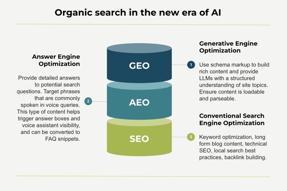 GEO or Generative Engine Optimization