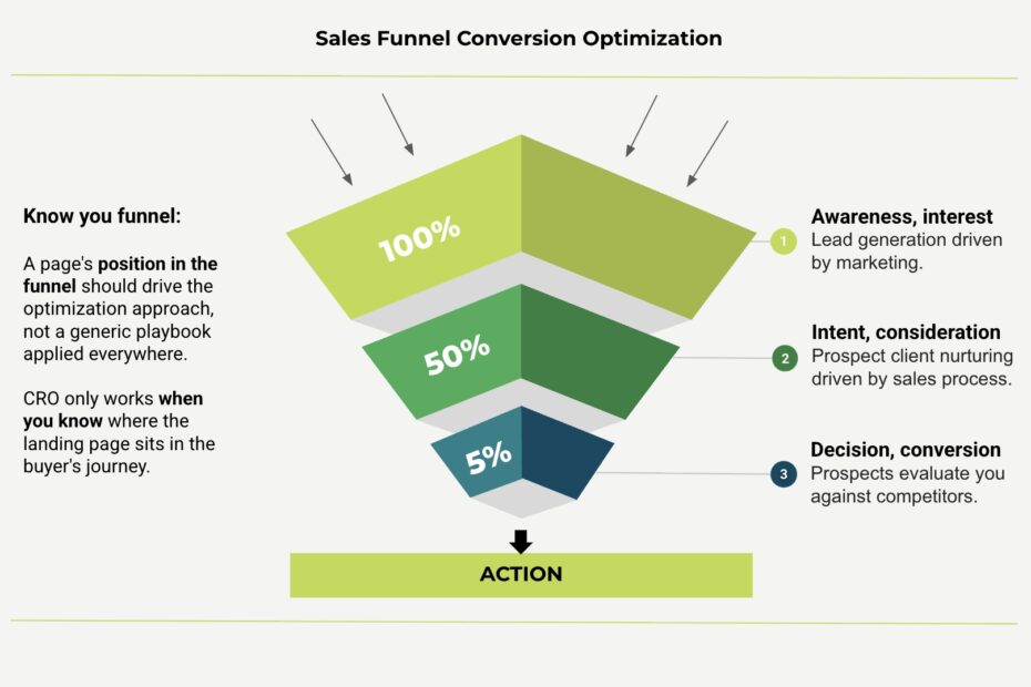 Know you funnel: A page's position in the funnel should drive the optimization approach, not a generic playbook applied everywhere. CRO only works when you know where the landing page sits in the buyer's journey.